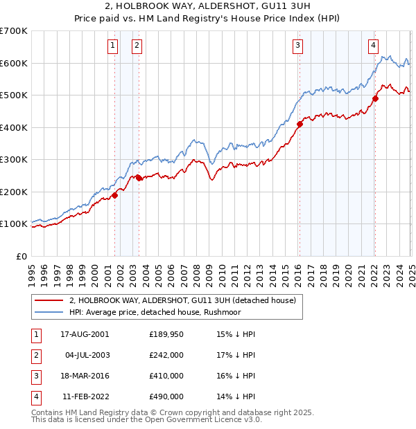 2, HOLBROOK WAY, ALDERSHOT, GU11 3UH: Price paid vs HM Land Registry's House Price Index