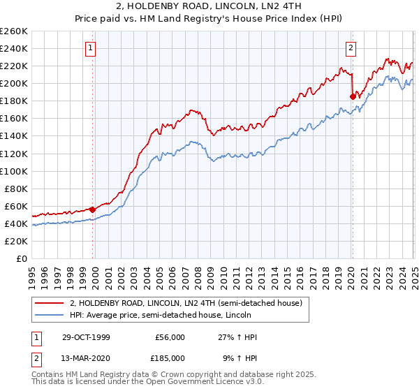 2, HOLDENBY ROAD, LINCOLN, LN2 4TH: Price paid vs HM Land Registry's House Price Index