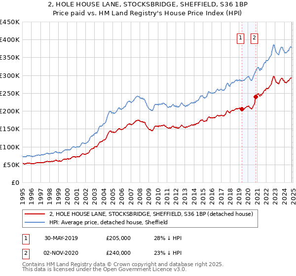 2, HOLE HOUSE LANE, STOCKSBRIDGE, SHEFFIELD, S36 1BP: Price paid vs HM Land Registry's House Price Index