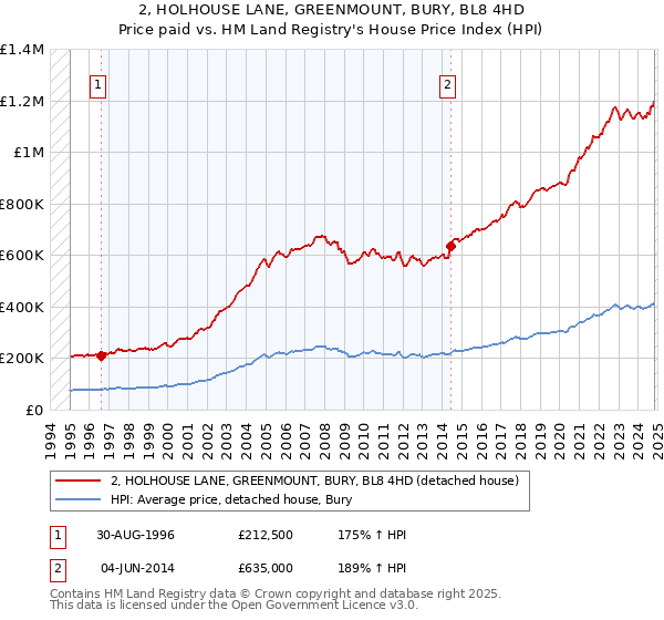 2, HOLHOUSE LANE, GREENMOUNT, BURY, BL8 4HD: Price paid vs HM Land Registry's House Price Index