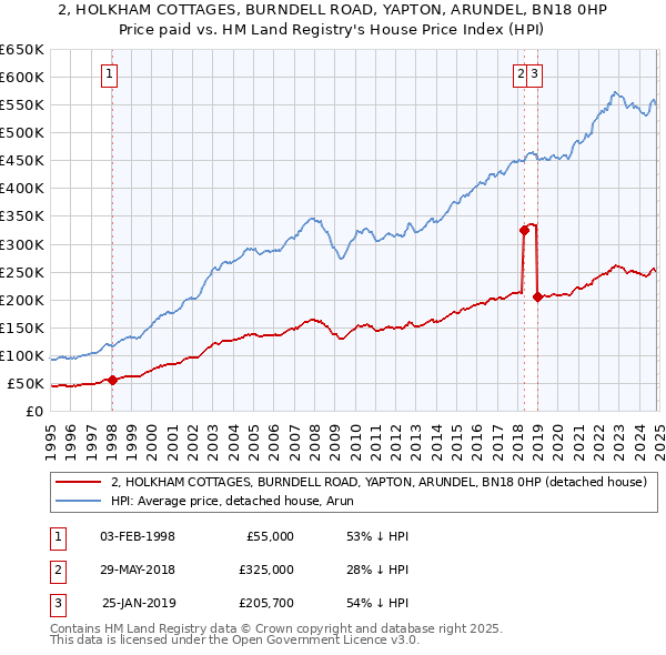 2, HOLKHAM COTTAGES, BURNDELL ROAD, YAPTON, ARUNDEL, BN18 0HP: Price paid vs HM Land Registry's House Price Index