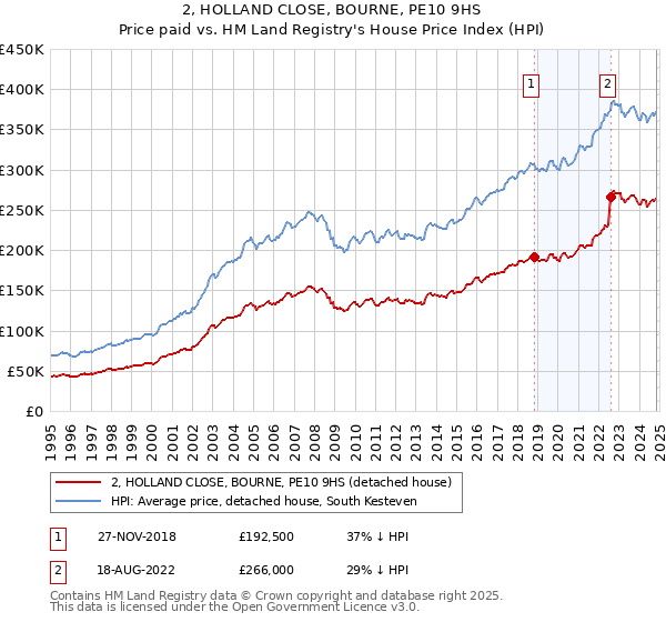 2, HOLLAND CLOSE, BOURNE, PE10 9HS: Price paid vs HM Land Registry's House Price Index