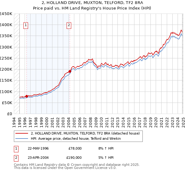 2, HOLLAND DRIVE, MUXTON, TELFORD, TF2 8RA: Price paid vs HM Land Registry's House Price Index