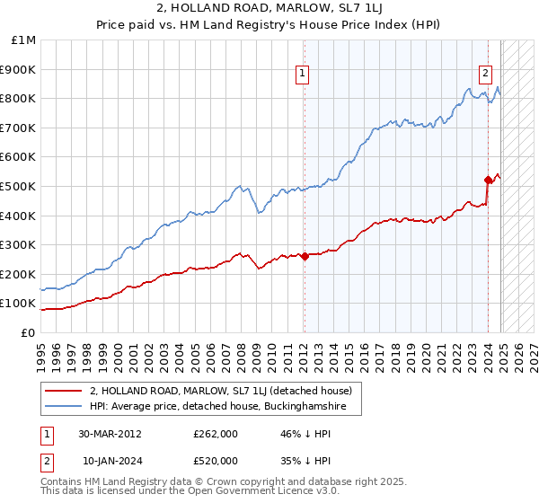 2, HOLLAND ROAD, MARLOW, SL7 1LJ: Price paid vs HM Land Registry's House Price Index