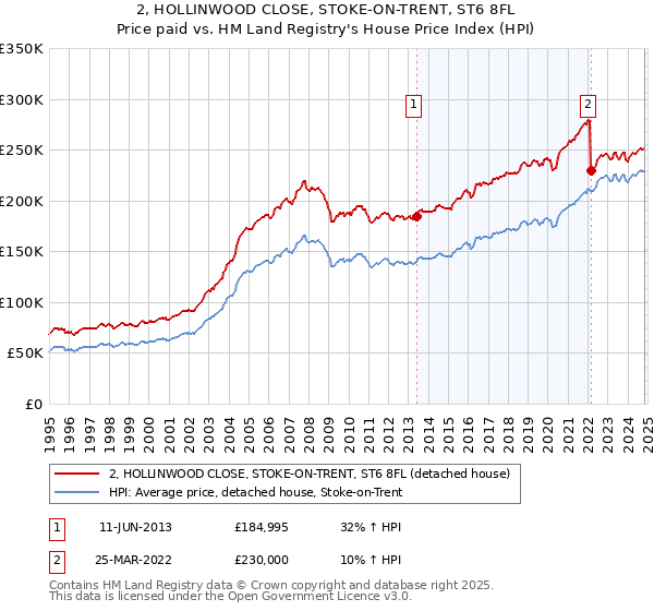 2, HOLLINWOOD CLOSE, STOKE-ON-TRENT, ST6 8FL: Price paid vs HM Land Registry's House Price Index