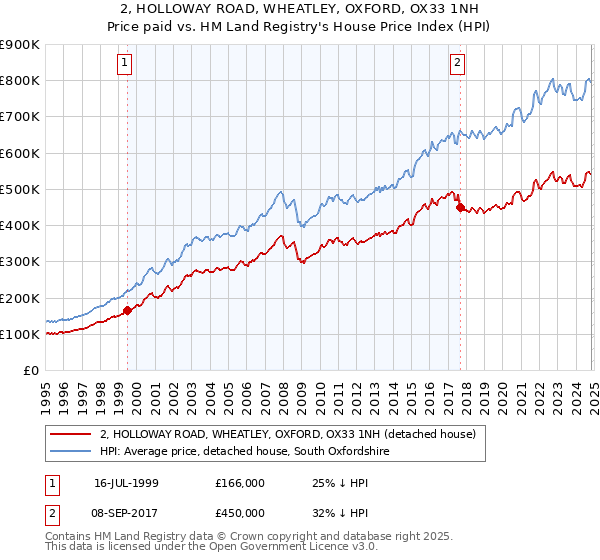 2, HOLLOWAY ROAD, WHEATLEY, OXFORD, OX33 1NH: Price paid vs HM Land Registry's House Price Index