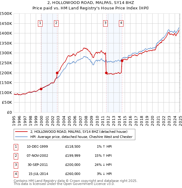 2, HOLLOWOOD ROAD, MALPAS, SY14 8HZ: Price paid vs HM Land Registry's House Price Index