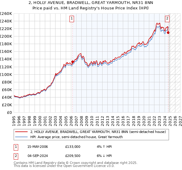 2, HOLLY AVENUE, BRADWELL, GREAT YARMOUTH, NR31 8NN: Price paid vs HM Land Registry's House Price Index