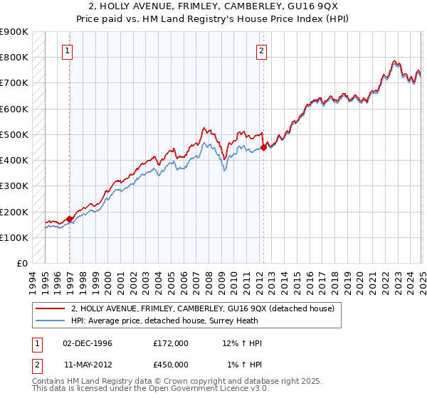 2, HOLLY AVENUE, FRIMLEY, CAMBERLEY, GU16 9QX: Price paid vs HM Land Registry's House Price Index