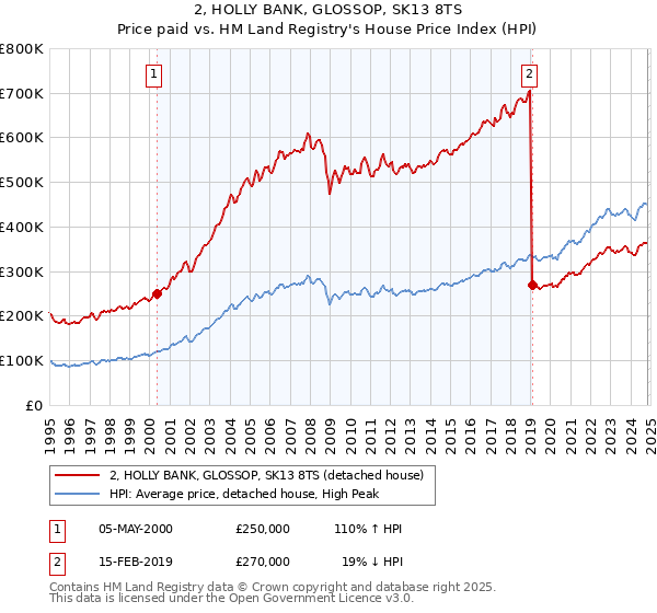 2, HOLLY BANK, GLOSSOP, SK13 8TS: Price paid vs HM Land Registry's House Price Index