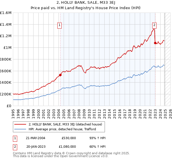 2, HOLLY BANK, SALE, M33 3EJ: Price paid vs HM Land Registry's House Price Index