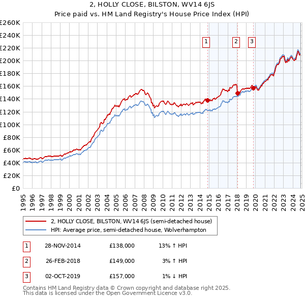 2, HOLLY CLOSE, BILSTON, WV14 6JS: Price paid vs HM Land Registry's House Price Index