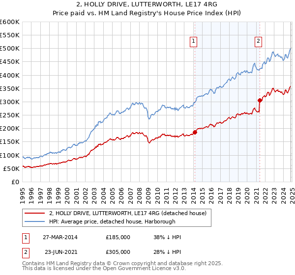 2, HOLLY DRIVE, LUTTERWORTH, LE17 4RG: Price paid vs HM Land Registry's House Price Index