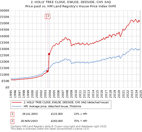 2, HOLLY TREE CLOSE, EWLOE, DEESIDE, CH5 3AQ: Price paid vs HM Land Registry's House Price Index