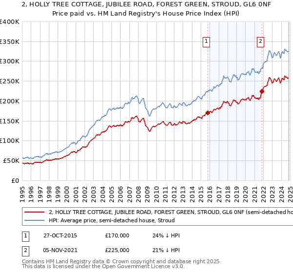 2, HOLLY TREE COTTAGE, JUBILEE ROAD, FOREST GREEN, STROUD, GL6 0NF: Price paid vs HM Land Registry's House Price Index