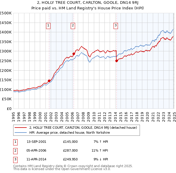 2, HOLLY TREE COURT, CARLTON, GOOLE, DN14 9RJ: Price paid vs HM Land Registry's House Price Index