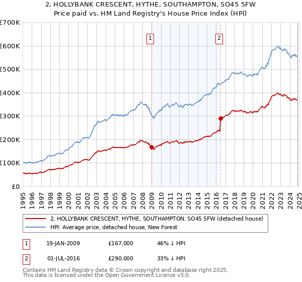 2, HOLLYBANK CRESCENT, HYTHE, SOUTHAMPTON, SO45 5FW: Price paid vs HM Land Registry's House Price Index