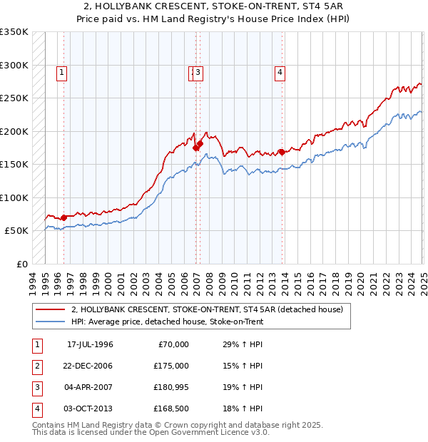 2, HOLLYBANK CRESCENT, STOKE-ON-TRENT, ST4 5AR: Price paid vs HM Land Registry's House Price Index