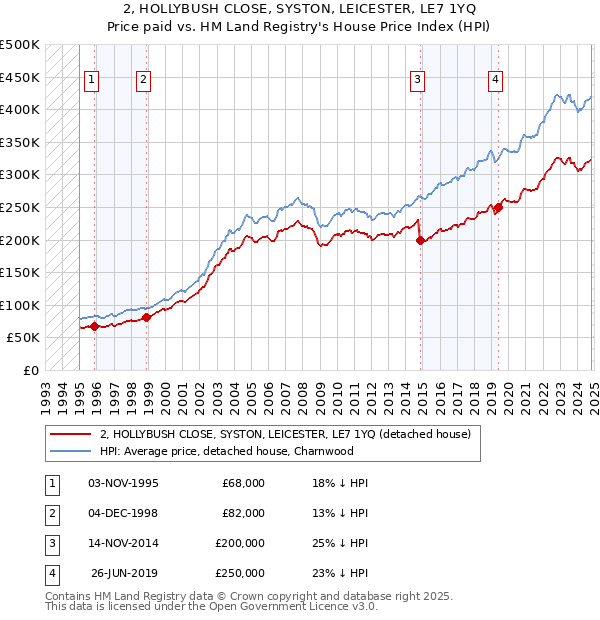 2, HOLLYBUSH CLOSE, SYSTON, LEICESTER, LE7 1YQ: Price paid vs HM Land Registry's House Price Index