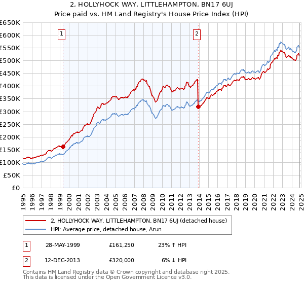 2, HOLLYHOCK WAY, LITTLEHAMPTON, BN17 6UJ: Price paid vs HM Land Registry's House Price Index