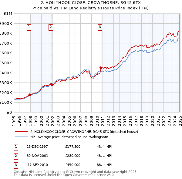 2, HOLLYHOOK CLOSE, CROWTHORNE, RG45 6TX: Price paid vs HM Land Registry's House Price Index