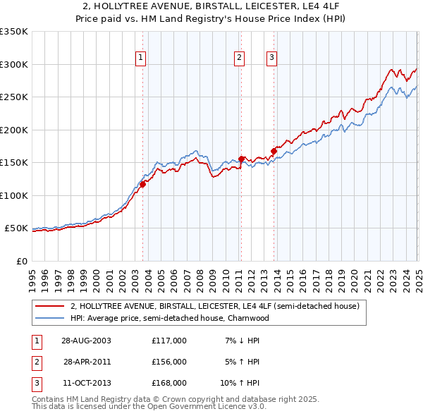 2, HOLLYTREE AVENUE, BIRSTALL, LEICESTER, LE4 4LF: Price paid vs HM Land Registry's House Price Index