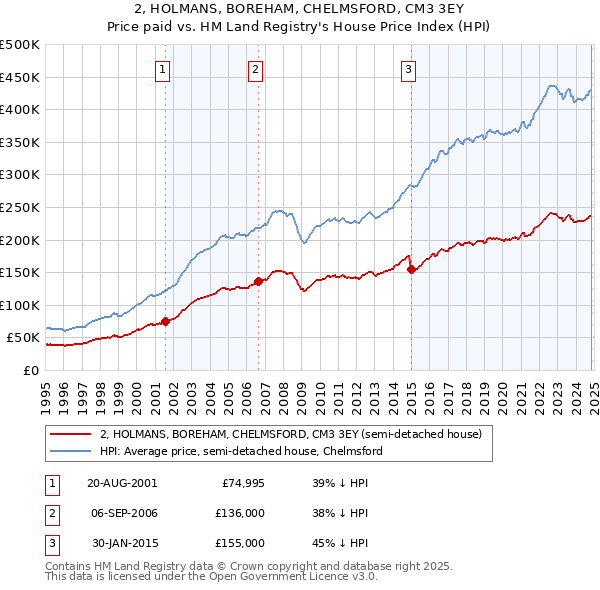 2, HOLMANS, BOREHAM, CHELMSFORD, CM3 3EY: Price paid vs HM Land Registry's House Price Index