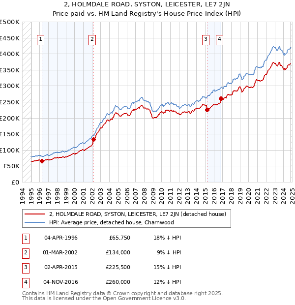 2, HOLMDALE ROAD, SYSTON, LEICESTER, LE7 2JN: Price paid vs HM Land Registry's House Price Index