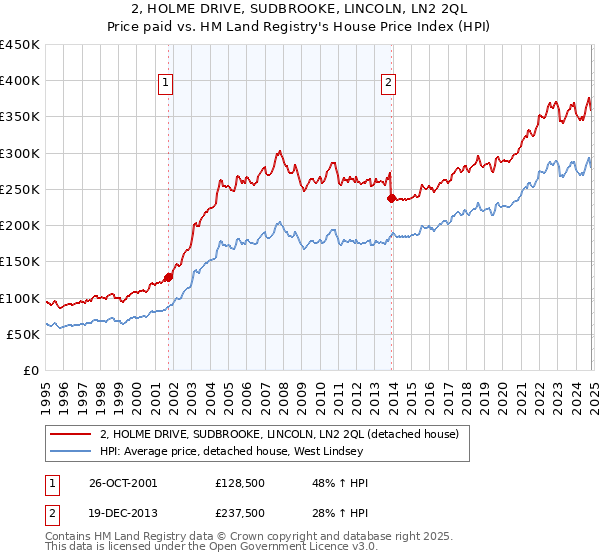 2, HOLME DRIVE, SUDBROOKE, LINCOLN, LN2 2QL: Price paid vs HM Land Registry's House Price Index