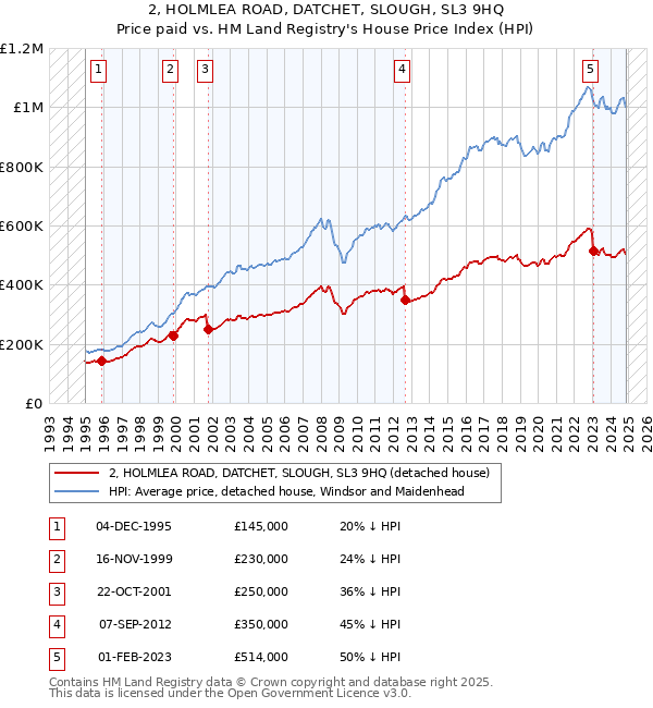 2, HOLMLEA ROAD, DATCHET, SLOUGH, SL3 9HQ: Price paid vs HM Land Registry's House Price Index