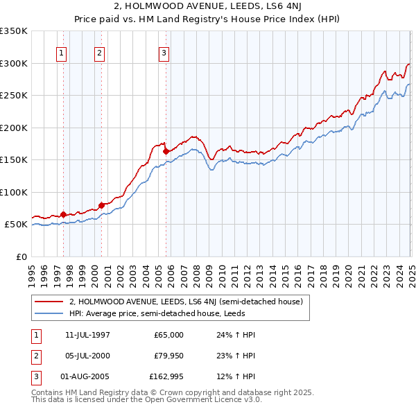 2, HOLMWOOD AVENUE, LEEDS, LS6 4NJ: Price paid vs HM Land Registry's House Price Index