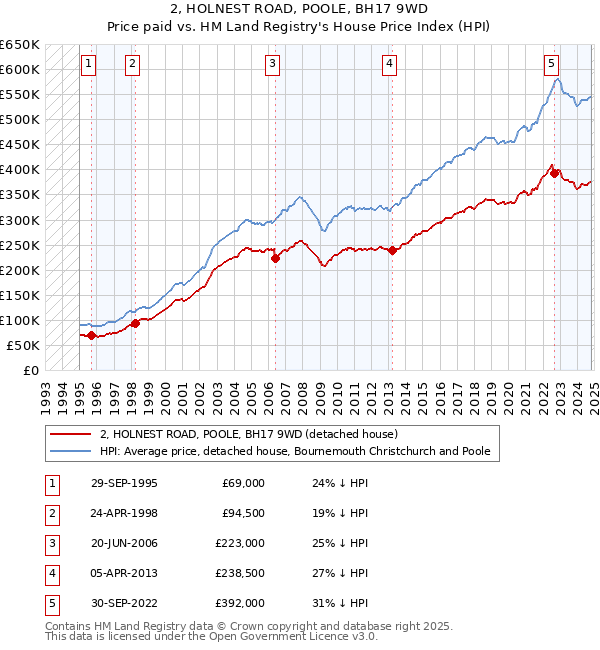 2, HOLNEST ROAD, POOLE, BH17 9WD: Price paid vs HM Land Registry's House Price Index