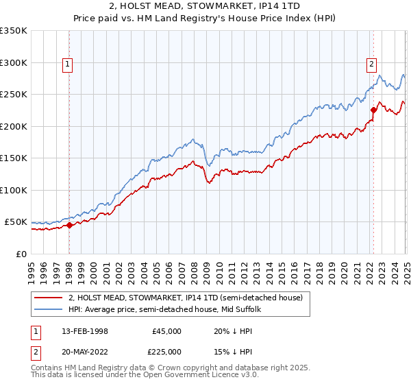 2, HOLST MEAD, STOWMARKET, IP14 1TD: Price paid vs HM Land Registry's House Price Index