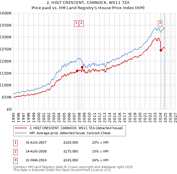 2, HOLT CRESCENT, CANNOCK, WS11 7ZA: Price paid vs HM Land Registry's House Price Index