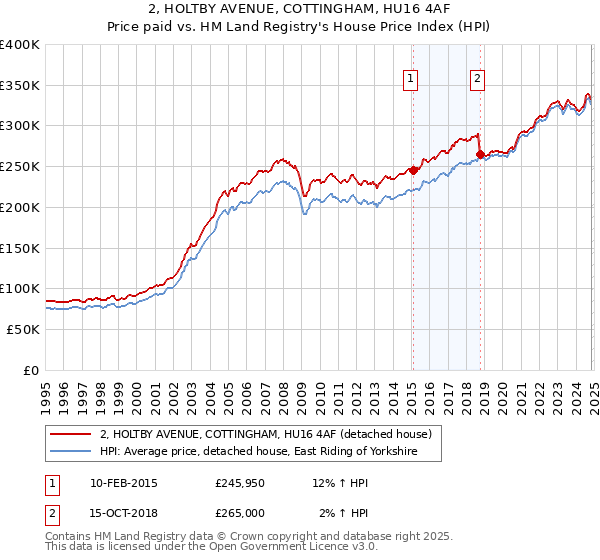 2, HOLTBY AVENUE, COTTINGHAM, HU16 4AF: Price paid vs HM Land Registry's House Price Index