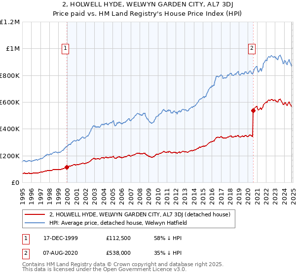 2, HOLWELL HYDE, WELWYN GARDEN CITY, AL7 3DJ: Price paid vs HM Land Registry's House Price Index