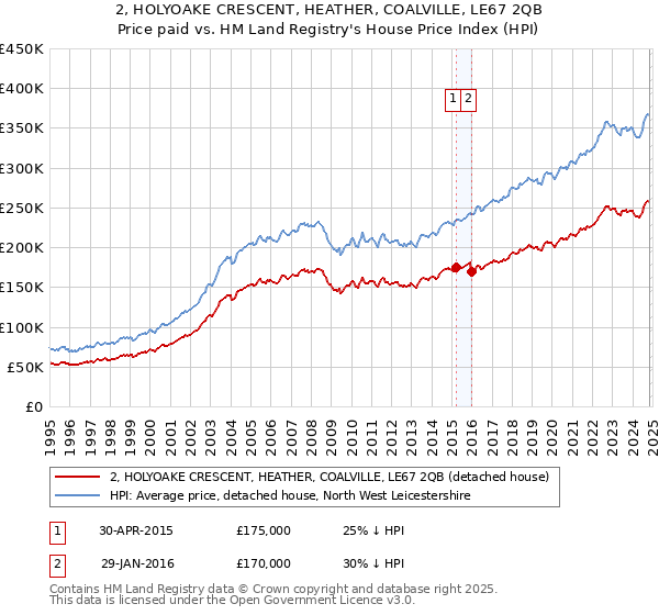 2, HOLYOAKE CRESCENT, HEATHER, COALVILLE, LE67 2QB: Price paid vs HM Land Registry's House Price Index