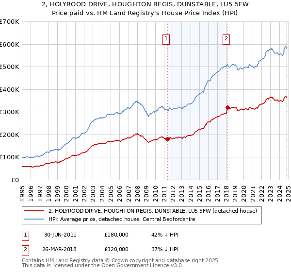 2, HOLYROOD DRIVE, HOUGHTON REGIS, DUNSTABLE, LU5 5FW: Price paid vs HM Land Registry's House Price Index