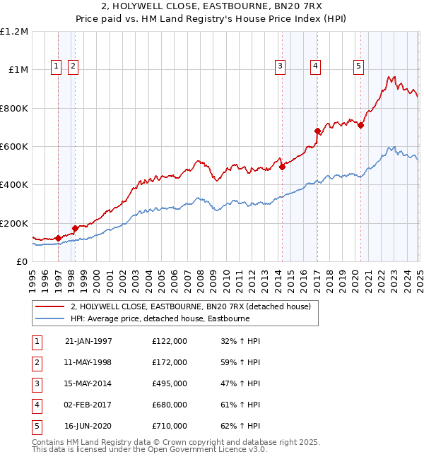 2, HOLYWELL CLOSE, EASTBOURNE, BN20 7RX: Price paid vs HM Land Registry's House Price Index