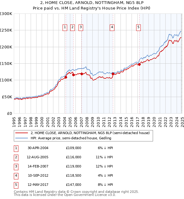 2, HOME CLOSE, ARNOLD, NOTTINGHAM, NG5 8LP: Price paid vs HM Land Registry's House Price Index