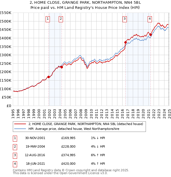 2, HOME CLOSE, GRANGE PARK, NORTHAMPTON, NN4 5BL: Price paid vs HM Land Registry's House Price Index