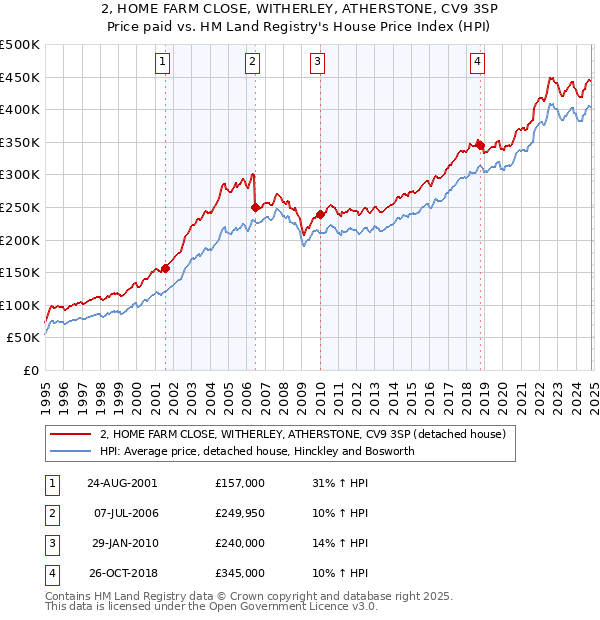 2, HOME FARM CLOSE, WITHERLEY, ATHERSTONE, CV9 3SP: Price paid vs HM Land Registry's House Price Index