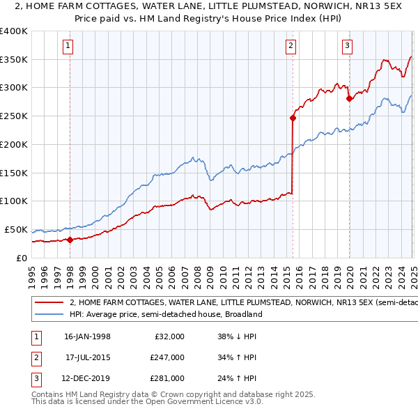 2, HOME FARM COTTAGES, WATER LANE, LITTLE PLUMSTEAD, NORWICH, NR13 5EX: Price paid vs HM Land Registry's House Price Index