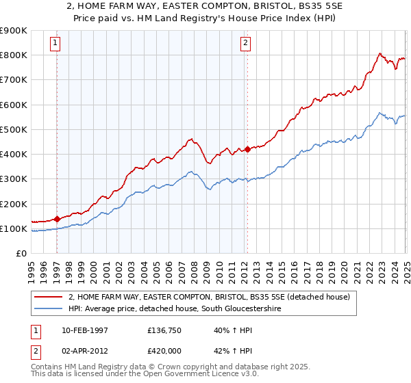 2, HOME FARM WAY, EASTER COMPTON, BRISTOL, BS35 5SE: Price paid vs HM Land Registry's House Price Index