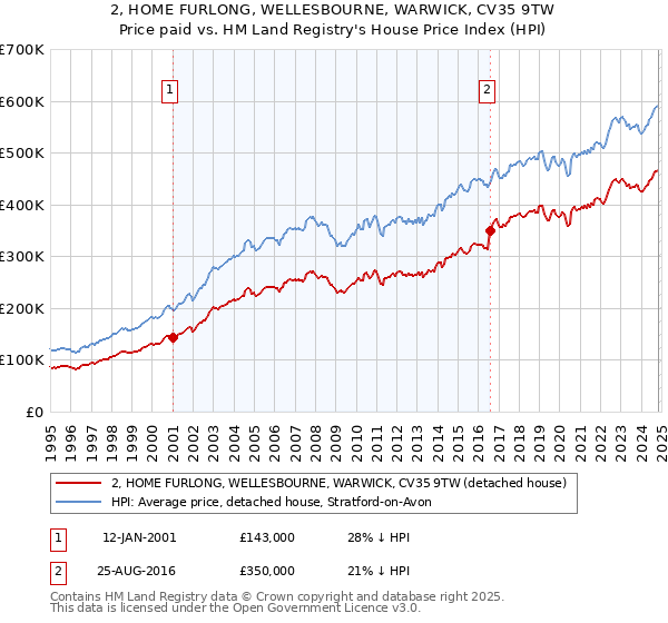 2, HOME FURLONG, WELLESBOURNE, WARWICK, CV35 9TW: Price paid vs HM Land Registry's House Price Index