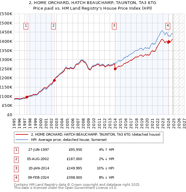 2, HOME ORCHARD, HATCH BEAUCHAMP, TAUNTON, TA3 6TG: Price paid vs HM Land Registry's House Price Index