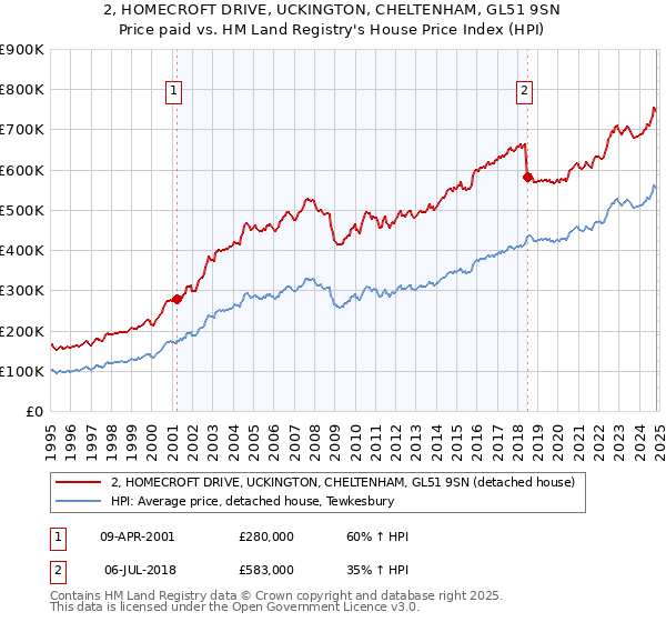 2, HOMECROFT DRIVE, UCKINGTON, CHELTENHAM, GL51 9SN: Price paid vs HM Land Registry's House Price Index