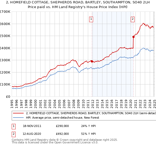 2, HOMEFIELD COTTAGE, SHEPHERDS ROAD, BARTLEY, SOUTHAMPTON, SO40 2LH: Price paid vs HM Land Registry's House Price Index