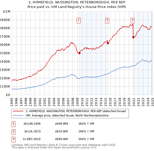 2, HOMEFIELD, NASSINGTON, PETERBOROUGH, PE8 6EP: Price paid vs HM Land Registry's House Price Index