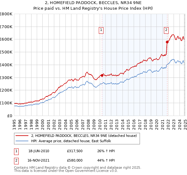 2, HOMEFIELD PADDOCK, BECCLES, NR34 9NE: Price paid vs HM Land Registry's House Price Index